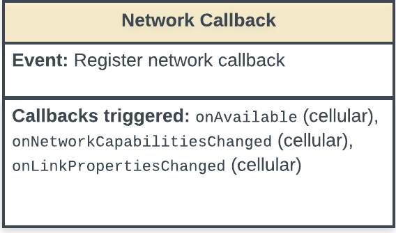 State diagram showing the register network callback event and the callbacks triggered by the event