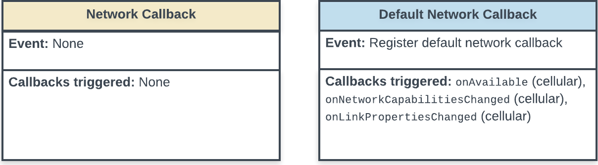 Zustandsdiagramm, das das Registrieren des standardmäßigen Netzwerk-Callback-Ereignisses und die vom Ereignis ausgelösten Callbacks zeigt