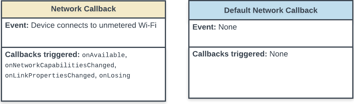 תרשים מצב שבו מוצגות הפונקציות החוזרות (callbacks) שמופעלות כשהאפליקציה מתחברת לרשת חדשה