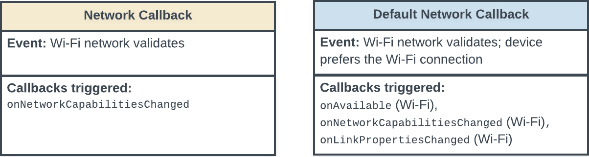 תרשים מצב שבו מוצגים קריאות החזרה (callbacks) שמופעלות כשמתבצע אימות של חיבור לרשת Wi-Fi