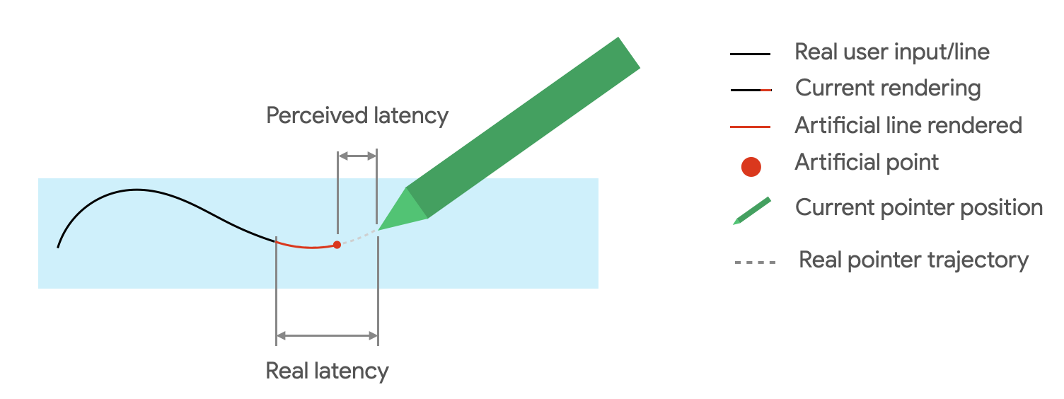 レイテンシが発生すると、レンダリングされたストロークはタッチペンの位置より遅れることになります。ストロークとタッチペンの位置の差は予測ポイントで埋めます。残りの差が、認識されるレイテンシです。