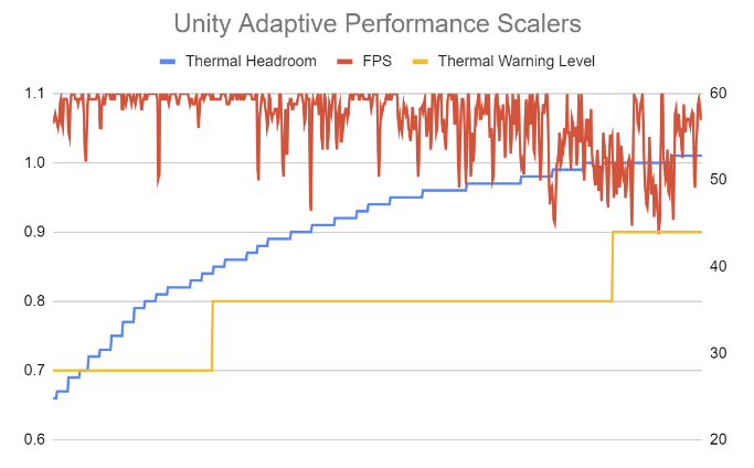 Best Practices für ADPF Unity Adaptive Performance.