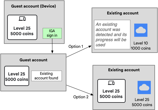 Flusso di risoluzione dei conflitti tra i progressi del salvataggio sul cloud e dell'account ospite
