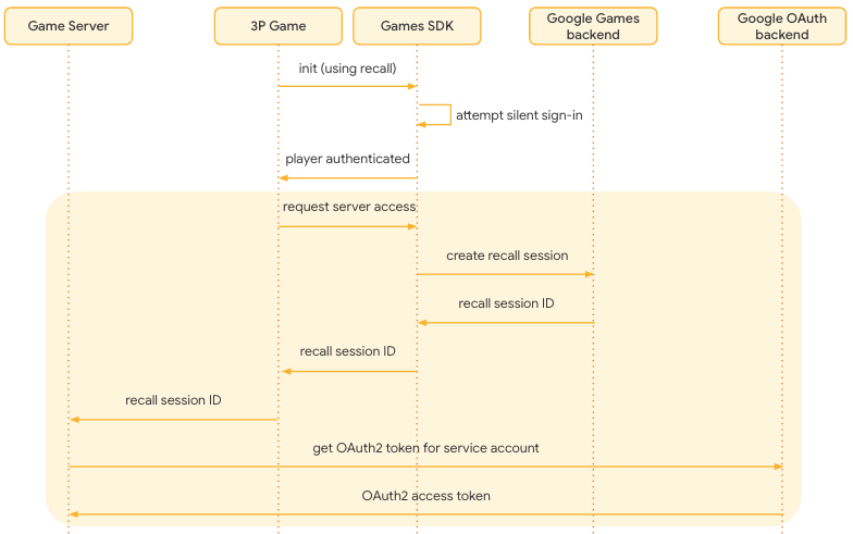 Developer requests a session
ID