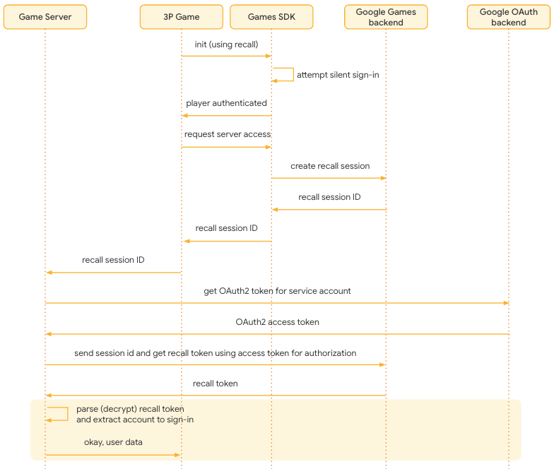 Developer memulihkan data dari token
recall