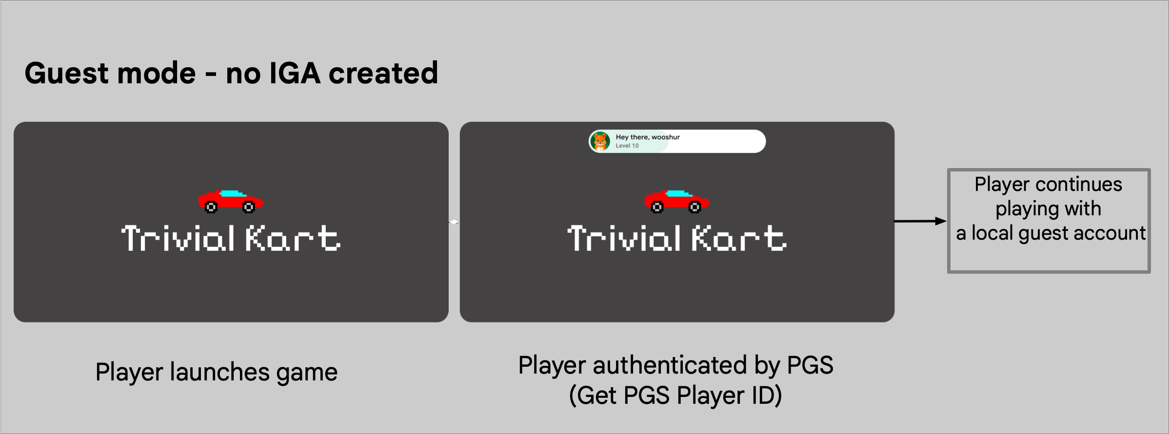 حالت مهمان - هیچ IGA ایجاد نشده است