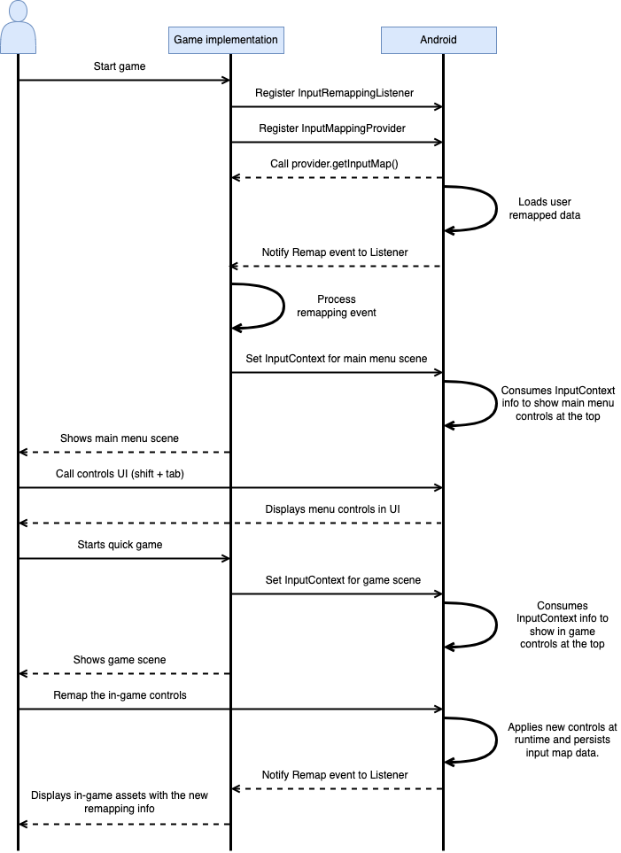 Sequenzdiagramm einer Spieleimplementierung, die die Input SDK API aufruft
und die Interaktion mit Android
.