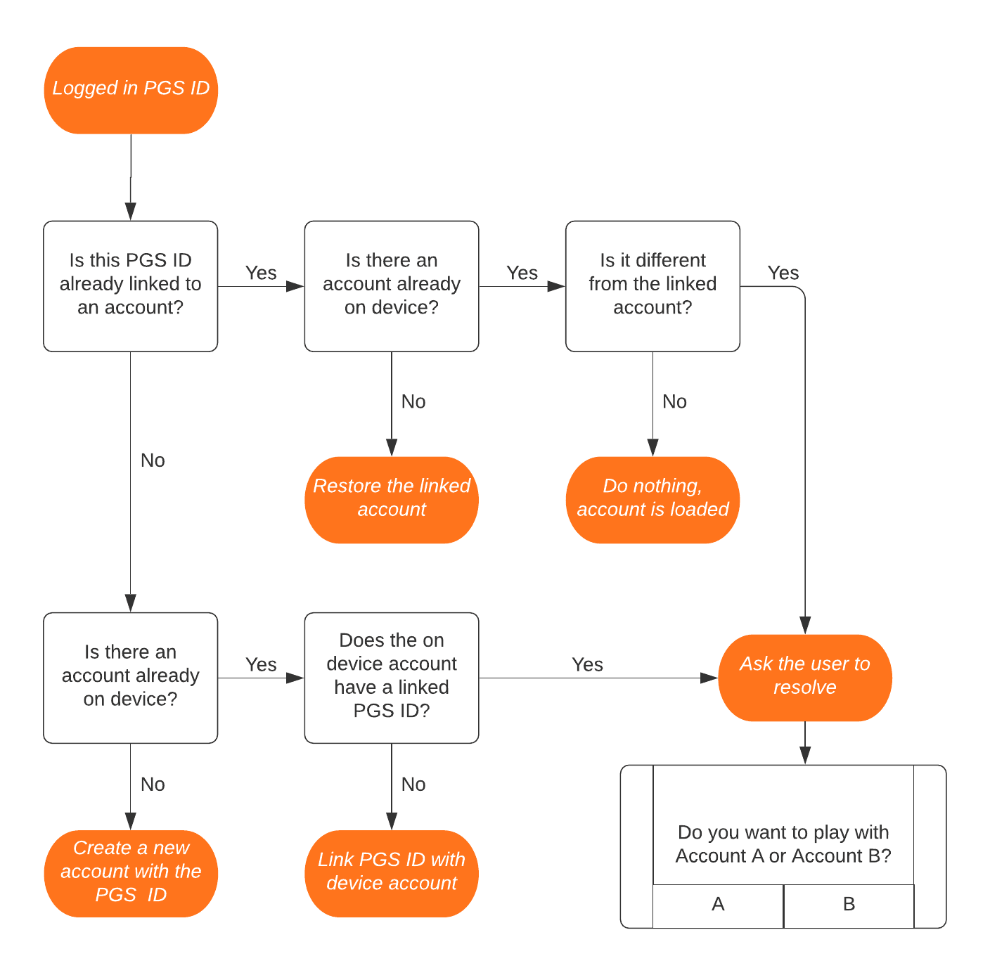 Fluxo de trabalho de resolução da conta dos serviços relacionados a jogos do Google Play