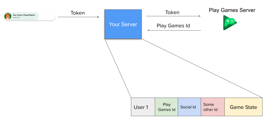 Flujo de trabajo del identificador múltiple de los Servicios de juego de Play