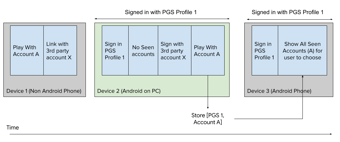 Recall: Nicht-Android – Ablauf 2