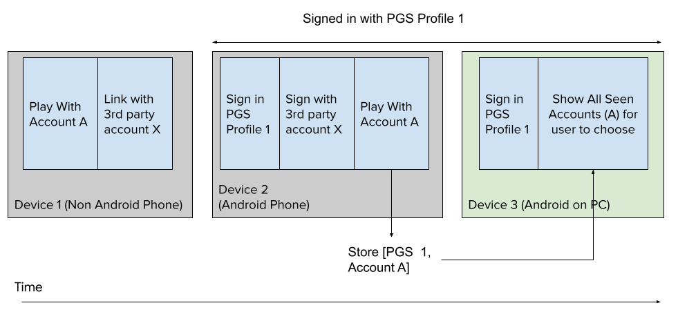 Proces wycofywania aplikacji na urządzenia inne niż Android