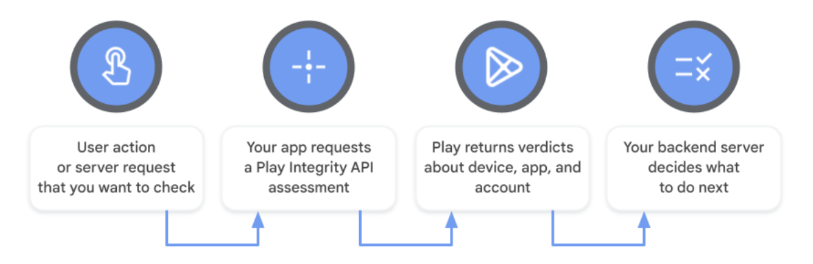 Principales étapes de l&#39;API Play Integrity