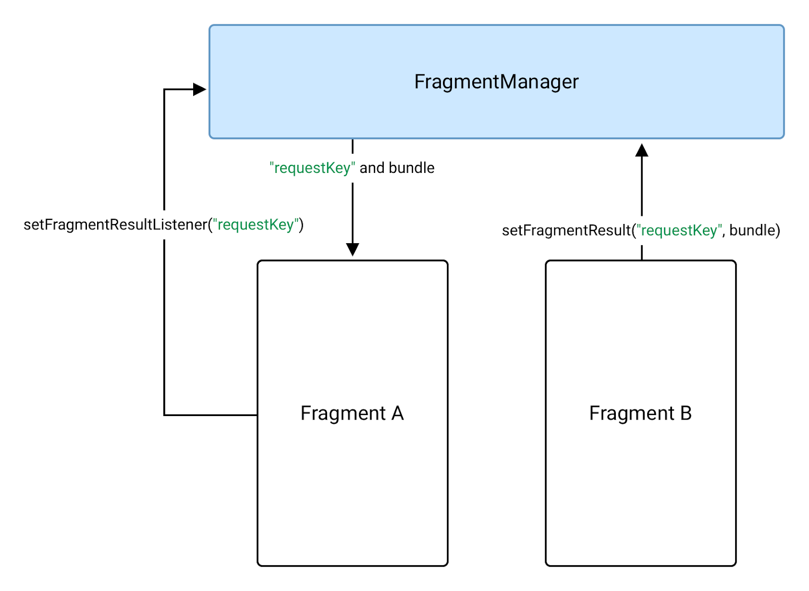 Le fragment B envoie des données au fragment A à l&#39;aide d&#39;un FragmentManager.