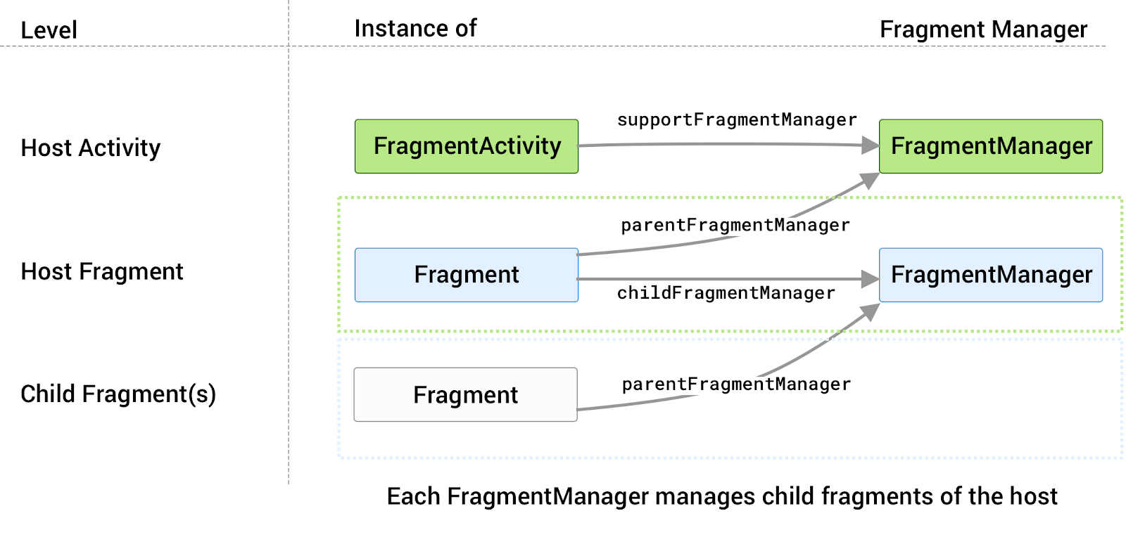 her ana makinenin kendisiyle ilişkilendirilmiş FragmentManager&#39;ı vardır
            parçalarını yöneten