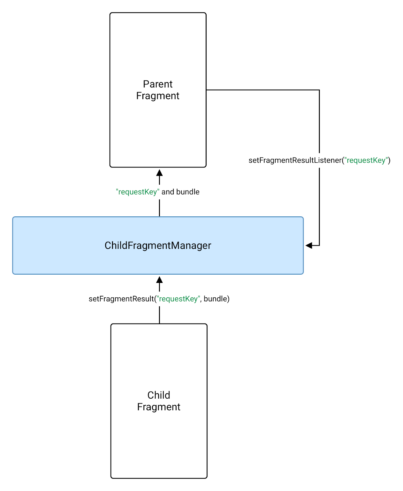 Un fragment enfant peut utiliser FragmentManager pour envoyer un résultat à son parent.