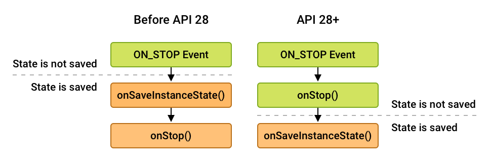 onStop() ve onSaveInstanceState() için sipariş farklılıkları çağırma