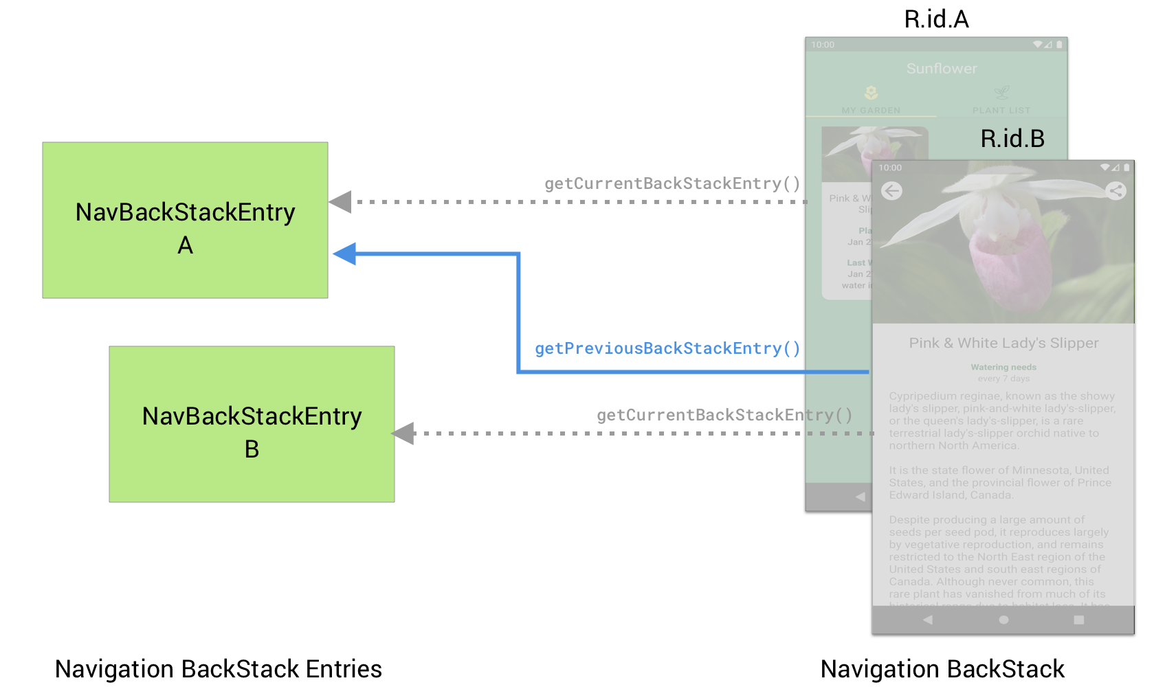 Hedef B, bilgileri geri almak için getPreviousBackStackEntry() yöntemini kullanabilir
            önceki hedef A için NavBackStackEntry