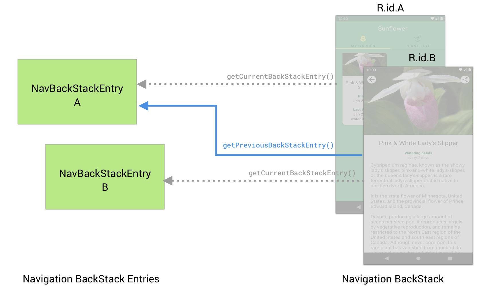 デスティネーション B は getPreviousBackStackEntry() を使用して、前のデスティネーション A の NavBackStackEntry を取得できる