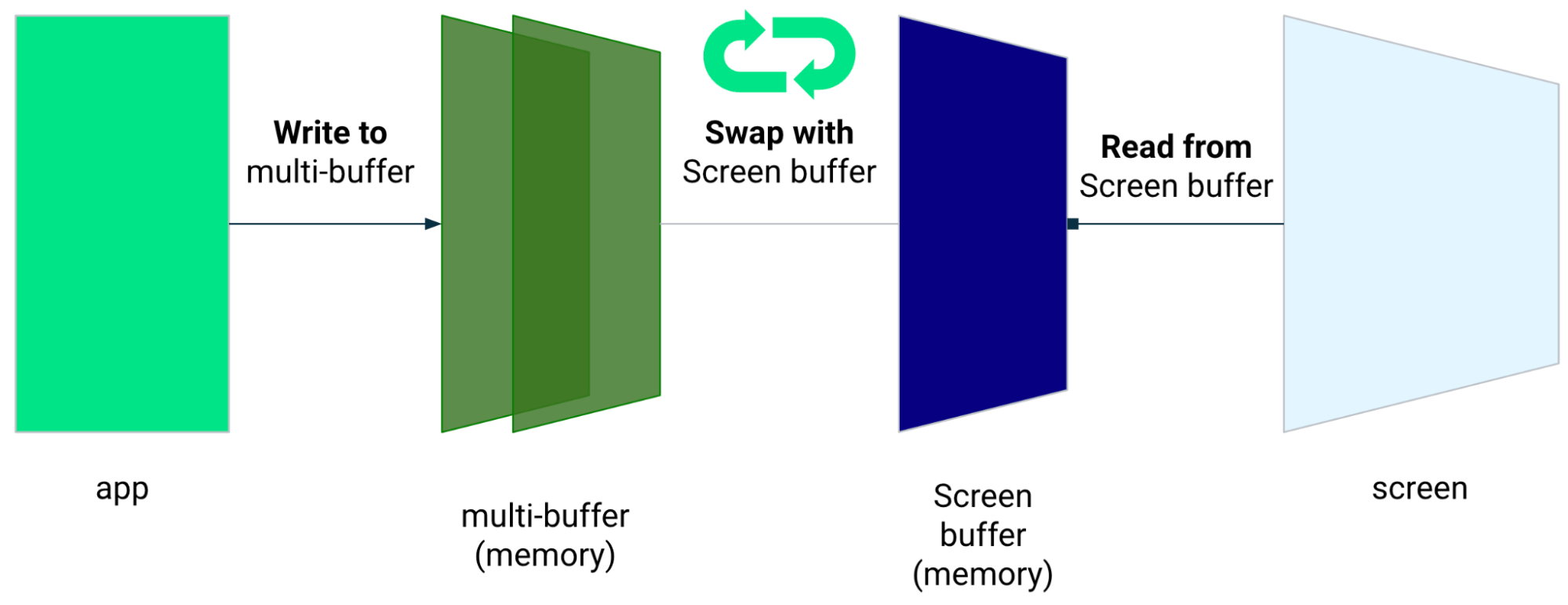 App writes to multi-buffer, which swaps with screen buffer. App reads from screen buffer.