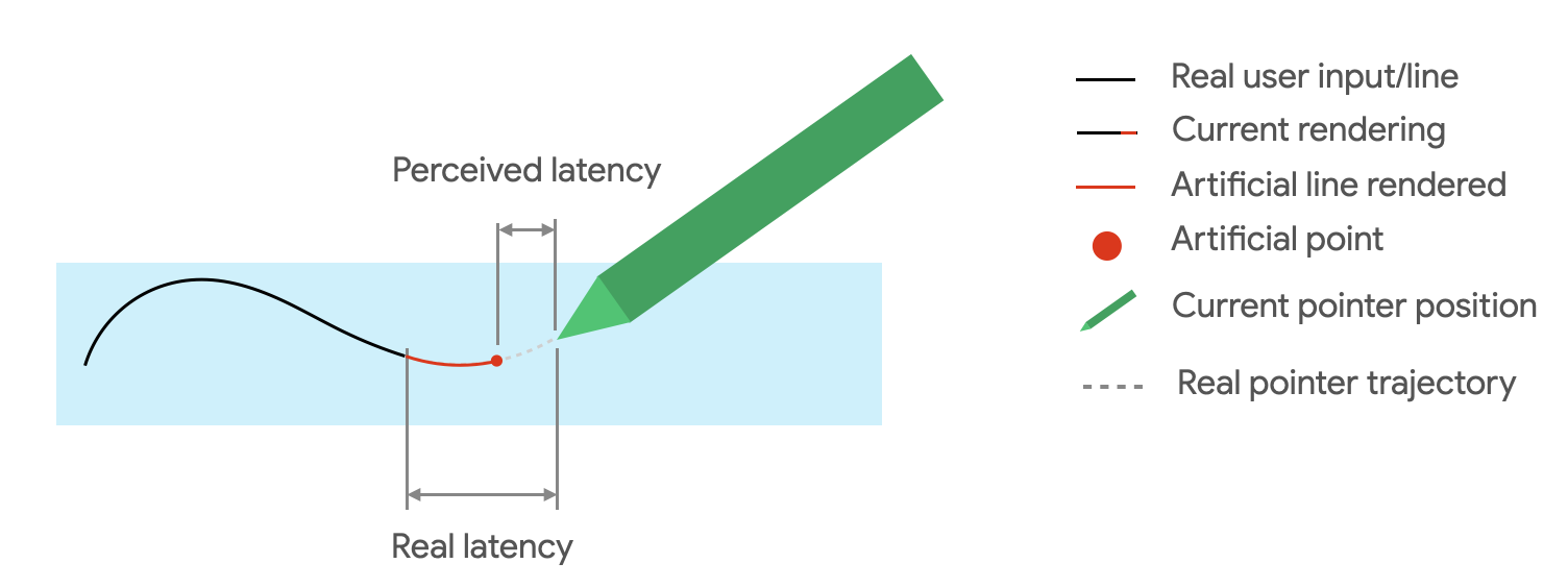 Latency causes the rendered stroke to lag behind the stylus position. The gap between the stroke and stylus is filled with prediction points. The remaining gap is the perceived latency.