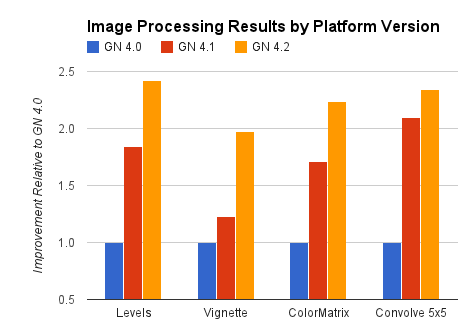 Gráfico de otimizações do RenderScript