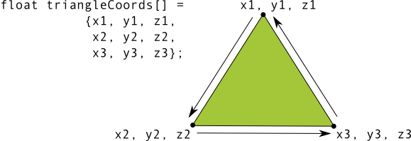 Coordinates at
vertices of a triangle