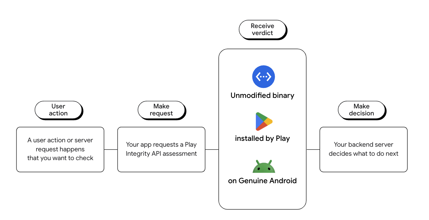 Flux de décision de l&#39;API Play Integrity