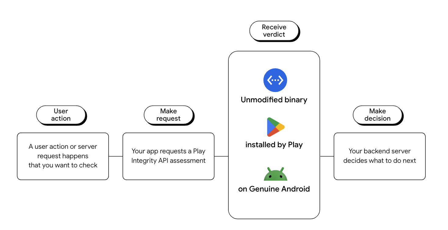 Play Integrity API के फ़ैसले का फ़्लो