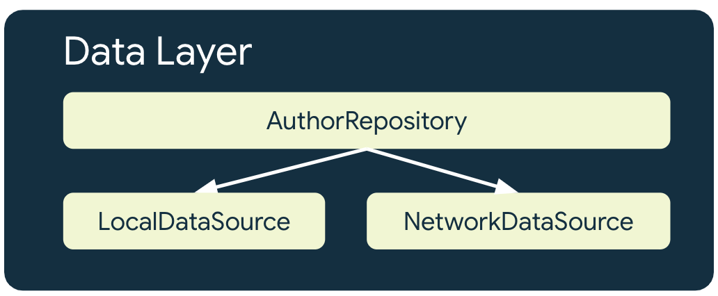Un data layer offline-first è composto da origini dati locali e di rete