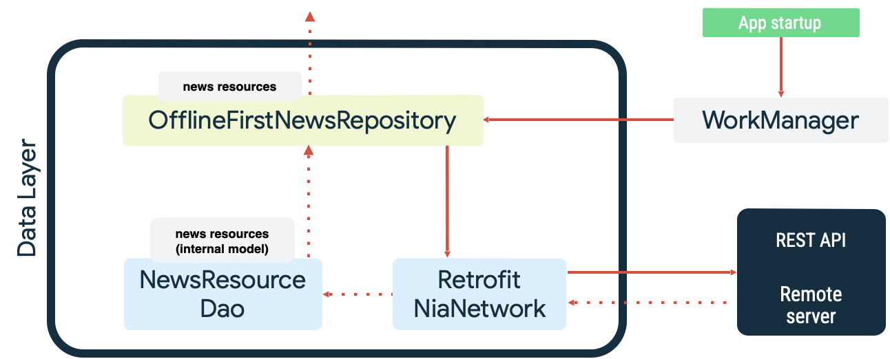 Data synchronization in the Now in Android app