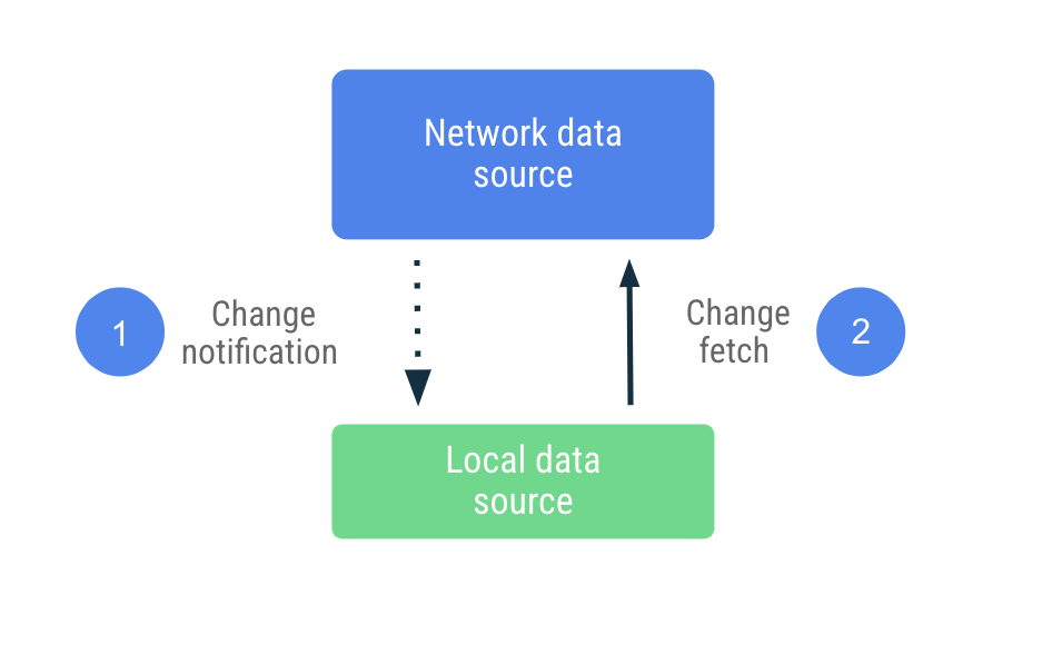 Push-based synchronization