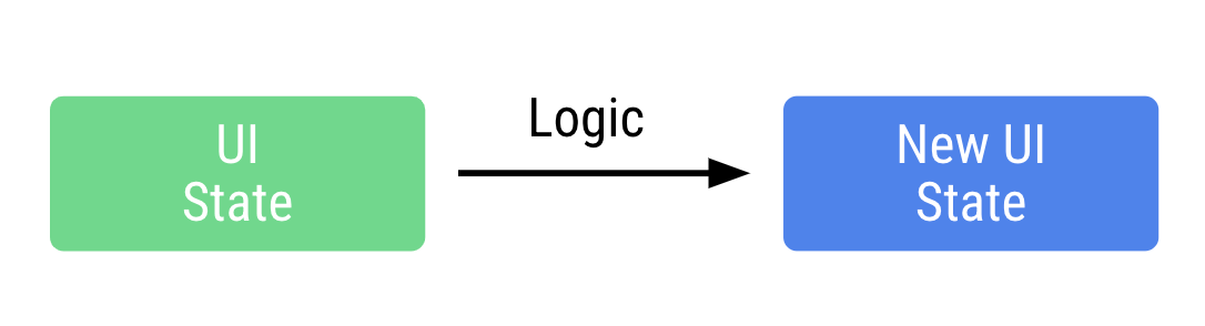 Logika generuje stan interfejsu