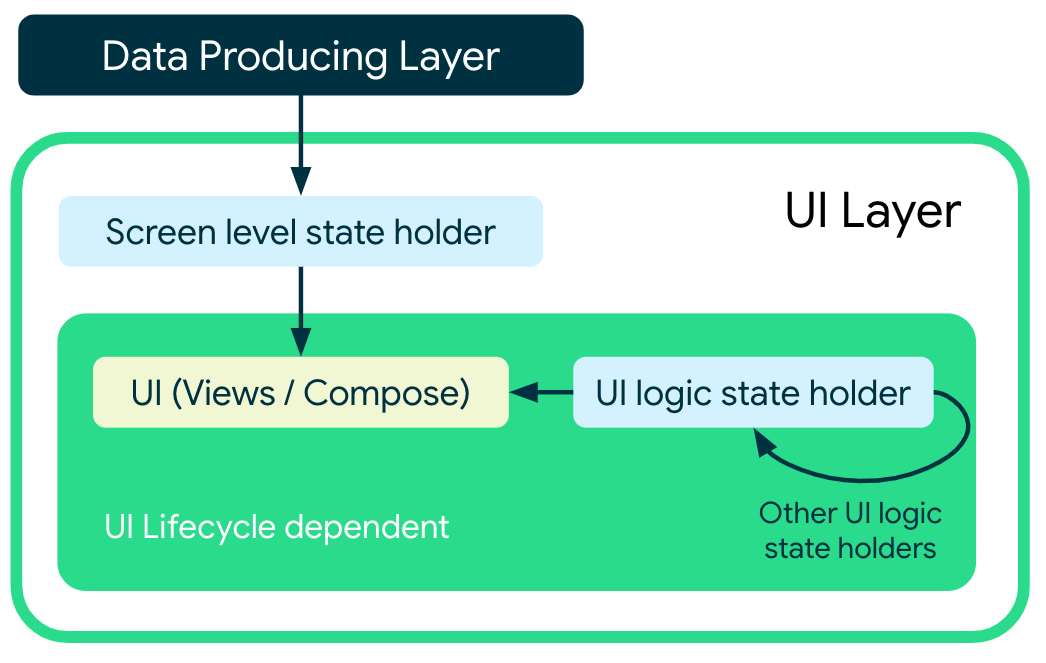 UI dépendant à la fois du conteneur d&#39;état de logique d&#39;UI et du conteneur d&#39;état de niveau écran