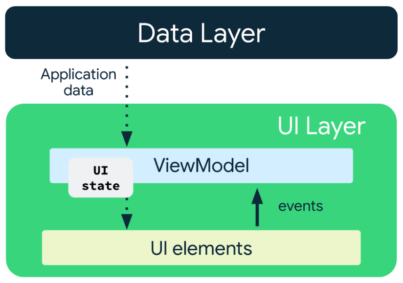 Data mengalir secara searah dari lapisan data ke UI.