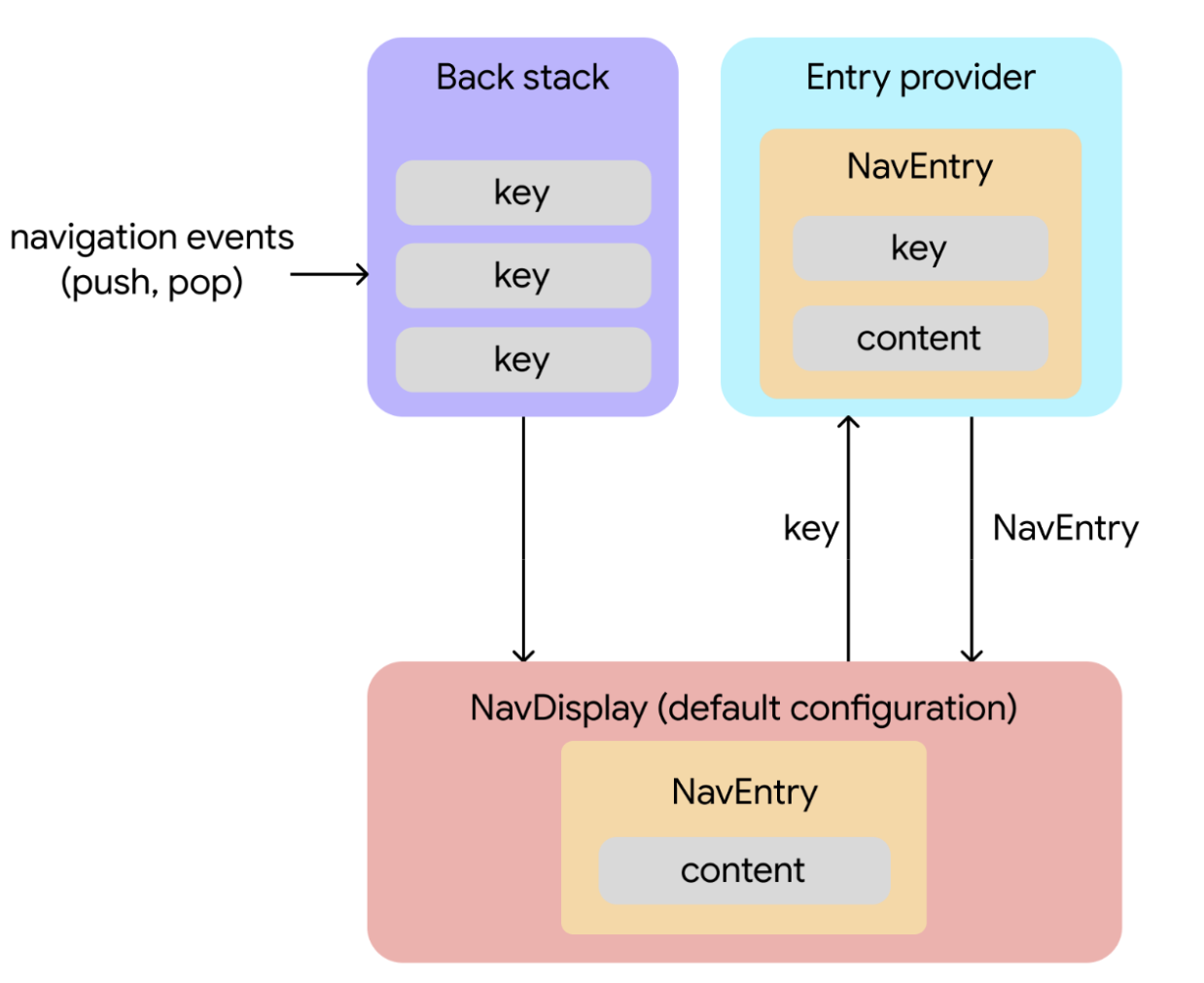 Es una visualización de cómo fluyen los datos entre los distintos objetos de Navigation 3.