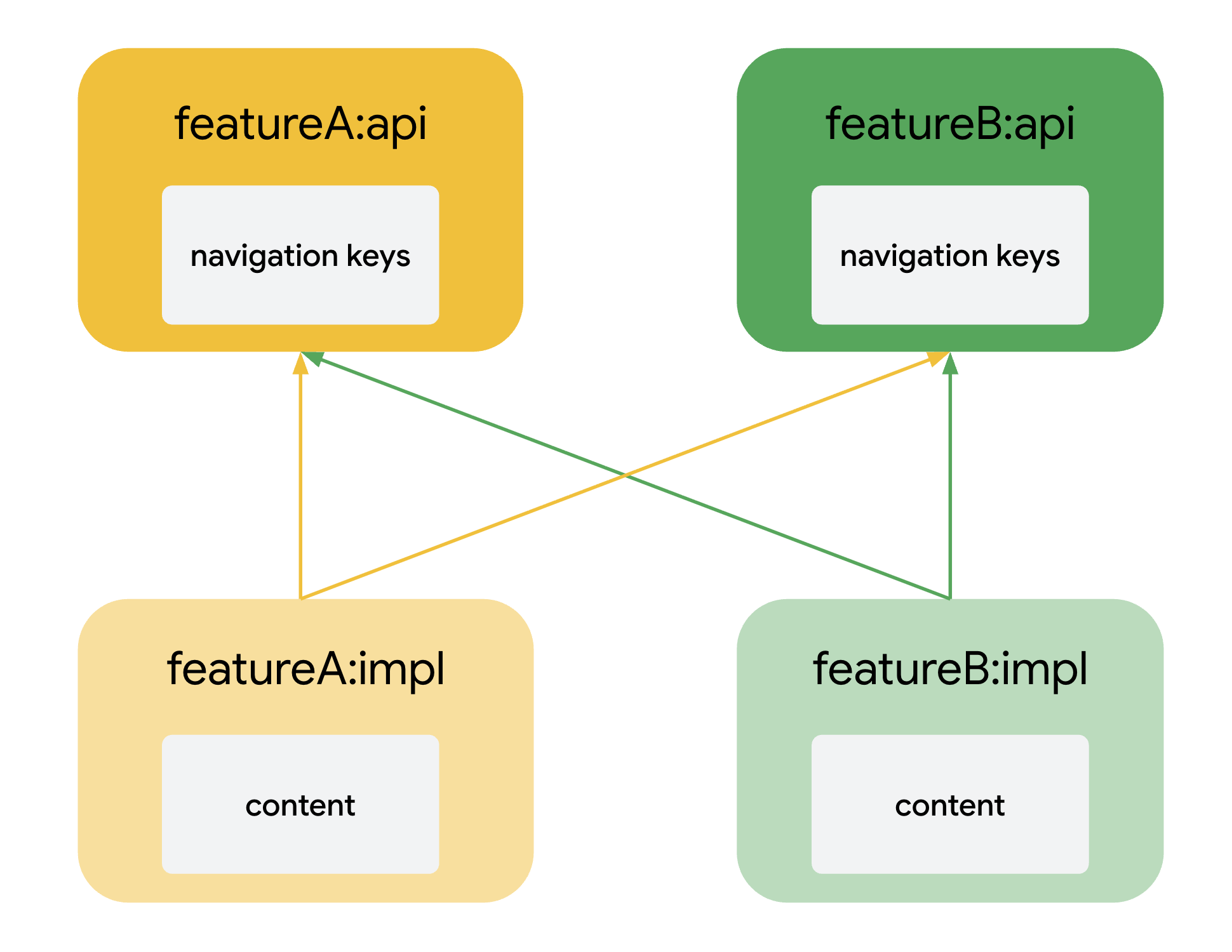 مخطّط بياني لتبعيات وحدات الميزات يوضّح كيف يمكن لوحدات `impl` أن تعتمد على وحدات `api`.