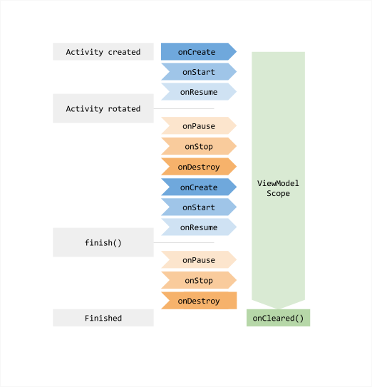 چرخه عمر ViewModel را با تغییر وضعیت یک فعالیت نشان می دهد.