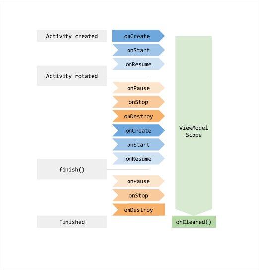 Ilustra o ciclo de vida de um ViewModel como um estado de mudanças de atividade.