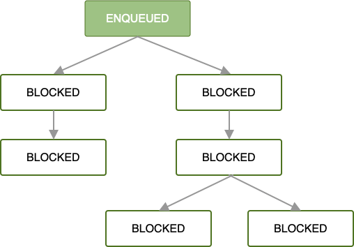 Diagramm mit einer Jobkette Der erste Job wird in die Warteschlange gestellt. Alle nachfolgenden Jobs werden blockiert, bis der erste abgeschlossen ist.