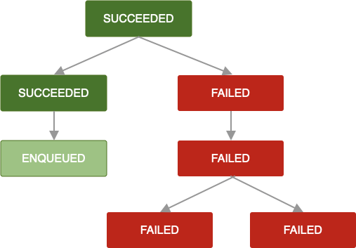 Diagram yang menampilkan rantai pekerjaan. Satu tugas gagal dan tidak dapat dicoba lagi. Akibatnya, semua pekerjaan setelahnya dalam rantai juga gagal.