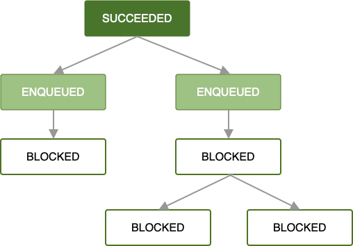 Diagramma che mostra una catena di job. Il primo job è andato a buon fine e i suoi due successori immediati sono in coda. I job rimanenti vengono bloccati fino al completamento dei job precedenti.