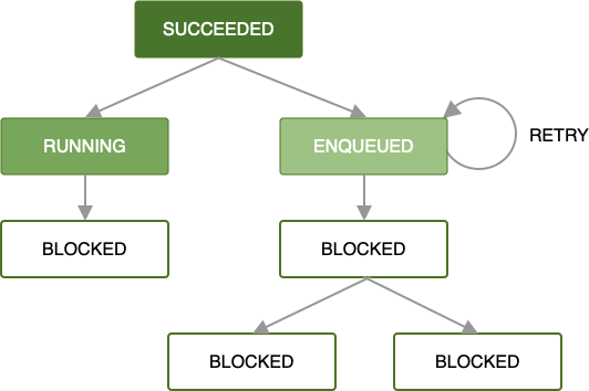 Diagramm mit einer Jobkette Einer der Jobs ist fehlgeschlagen, aber es war eine Backoff-Richtlinie definiert. Dieser Job wird nach Ablauf der entsprechenden Zeit noch einmal ausgeführt. Die Jobs in der Kette, die nach diesem Job kommen, werden blockiert, bis er erfolgreich ausgeführt wurde.