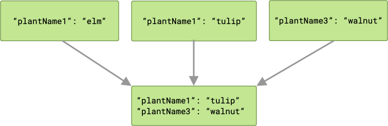 Diagram yang menunjukkan tiga tugas yang meneruskan output ke tugas berikutnya di rantai tersebut. Dalam hal ini, dua dari tugas tersebut menghasilkan output dengan kunci yang sama. Hasilnya, tugas berikutnya menerima dua key/value pair, dengan salah satu output yang saling bertentangan akan hilang.