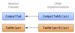 Diagramma di classi per l&#39;implementazione delle schede in Eclair.