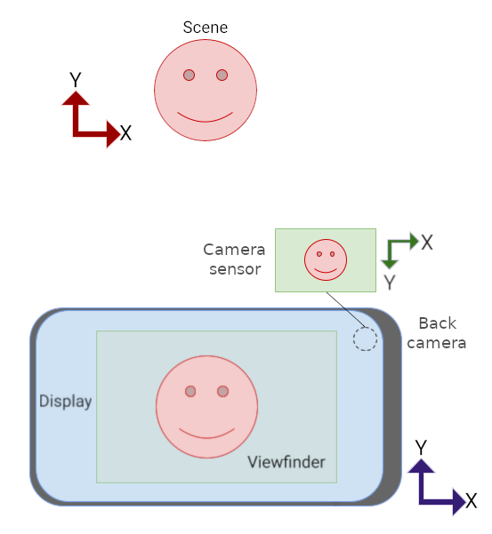 Camera preview and sensor both in landscape orientation, but
            sensor is upside down.