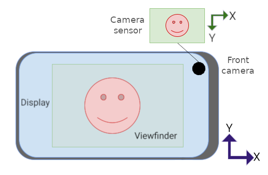 A visualização da câmera e o sensor estão na orientação paisagem, mas
            o sensor está de cabeça para baixo.