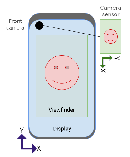 Sensor ponsel dan kamera dalam orientasi potret.