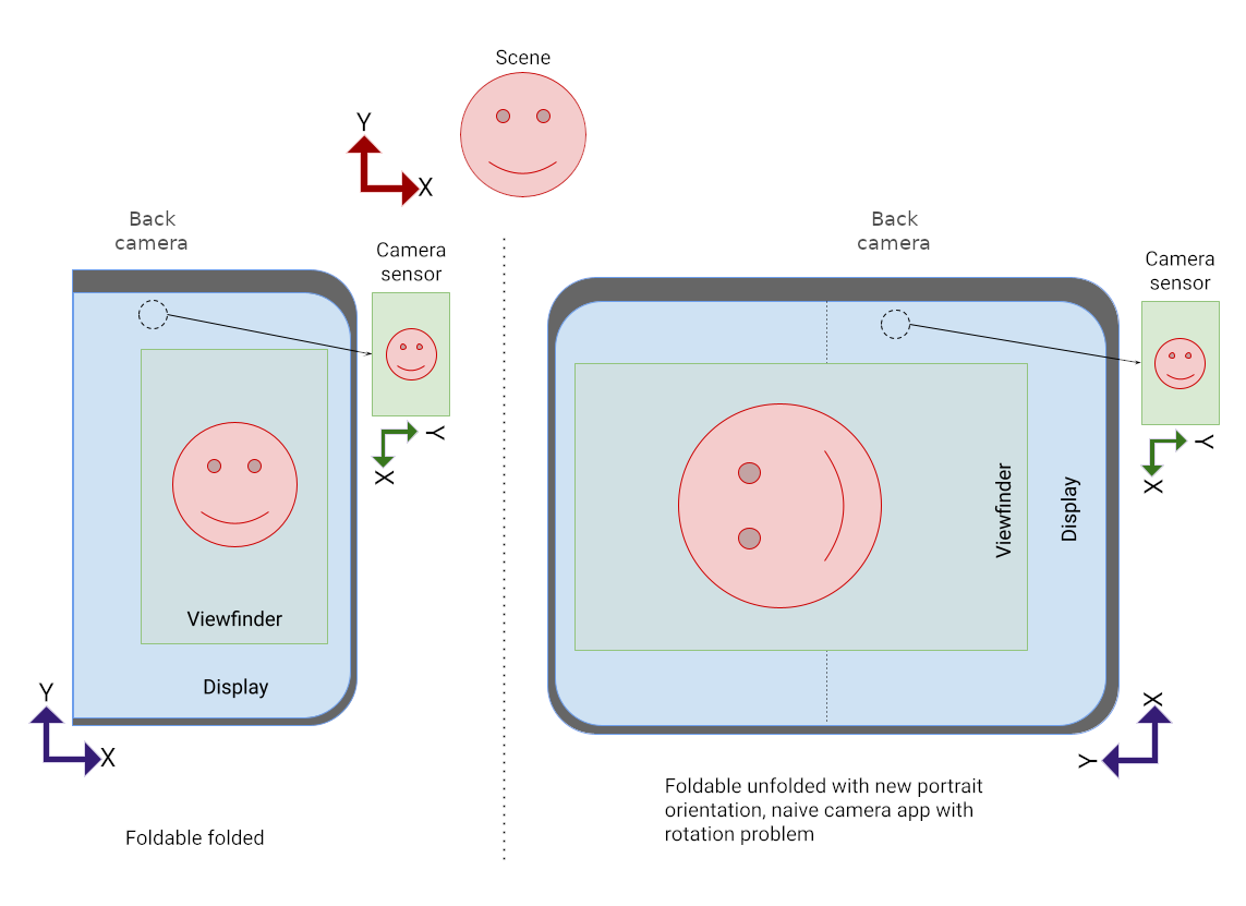 Dispositivo pieghevole aperto con l&#39;anteprima della fotocamera verticale attivata
            di lato.