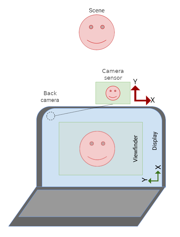 L&#39;aperçu de l&#39;appareil photo sur un ordinateur portable est à la verticale, mais l&#39;interface utilisateur de l&#39;application est orientée de côté.