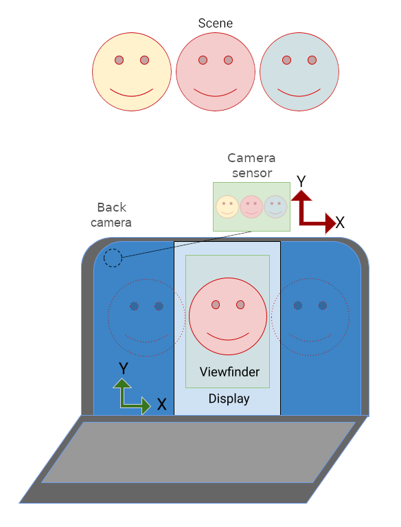 Kameravorschau und App-Benutzeroberfläche im richtigen Hochformat auf einem Laptop.
            Breites Vorschaubild wird skaliert und so zugeschnitten, dass es ins Hochformat passt
            Ausrichtung.